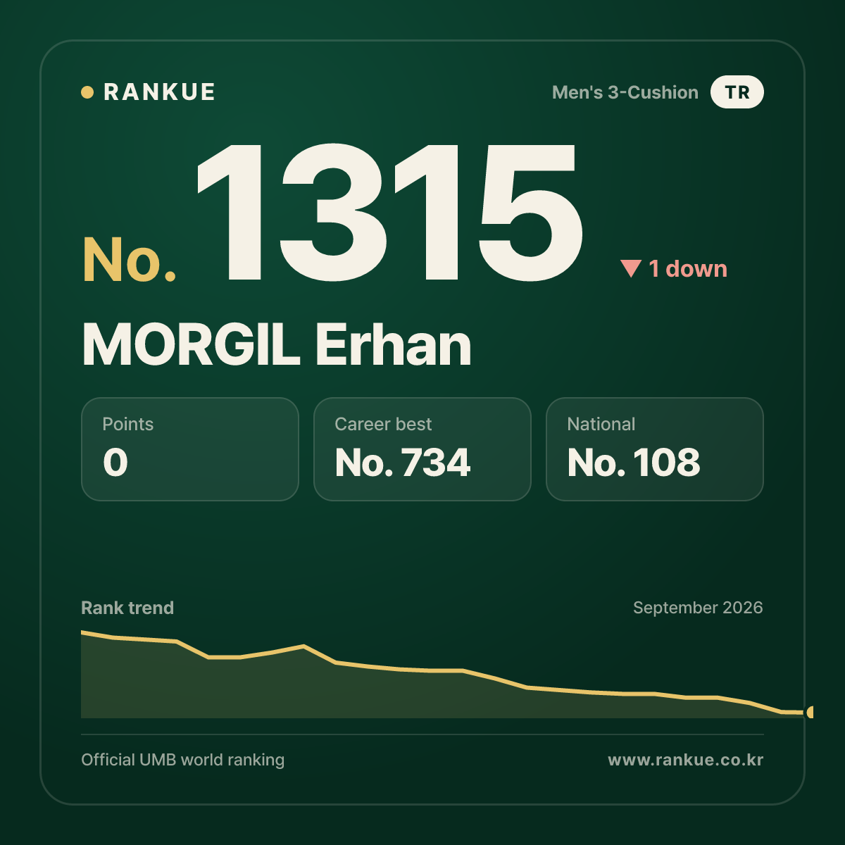 MORGIL Erhan — Billiards World Ranking No.1315