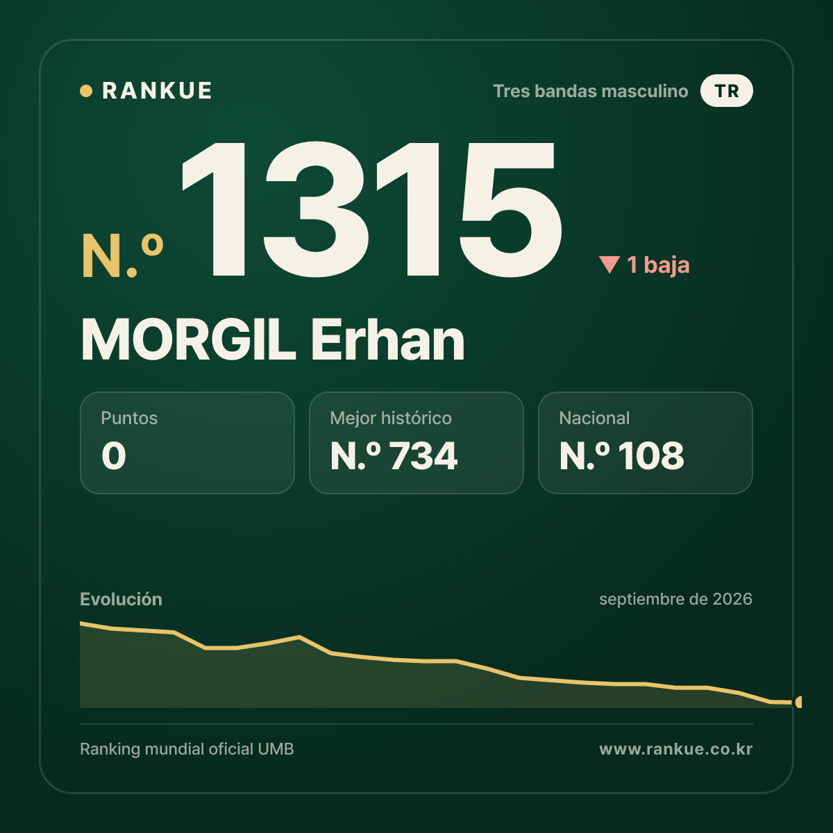 MORGIL Erhan — Ranking Mundial de Billar N.º 1315