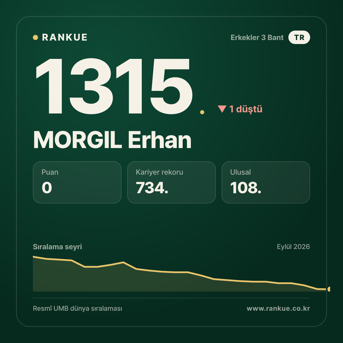 MORGIL Erhan — Bilardo Dünya Sıralaması 1315.