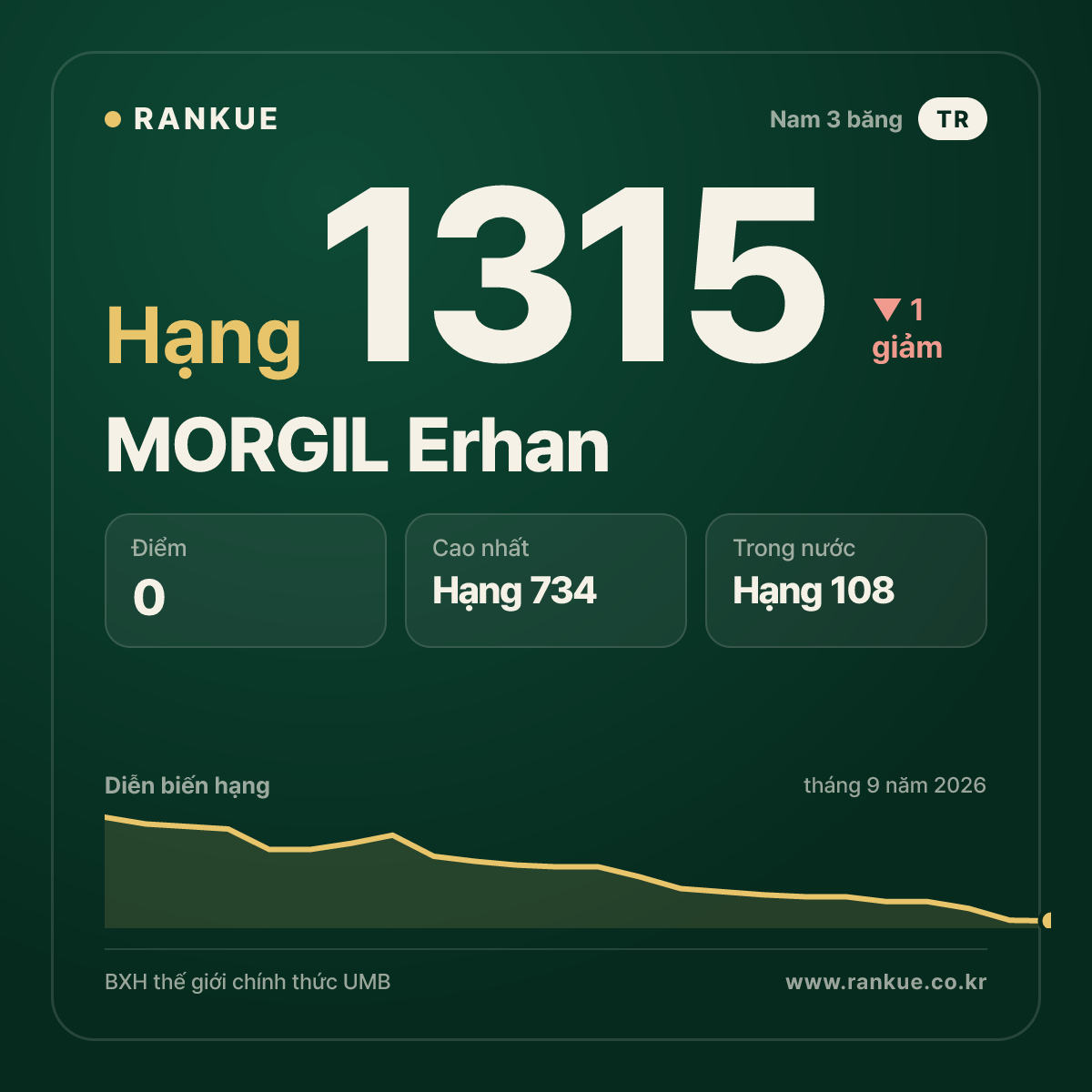 MORGIL Erhan — BXH Bida Thế giới hạng 1315