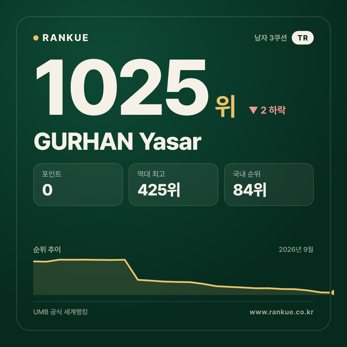 GURHAN Yasar — 당구 세계랭킹 1025위