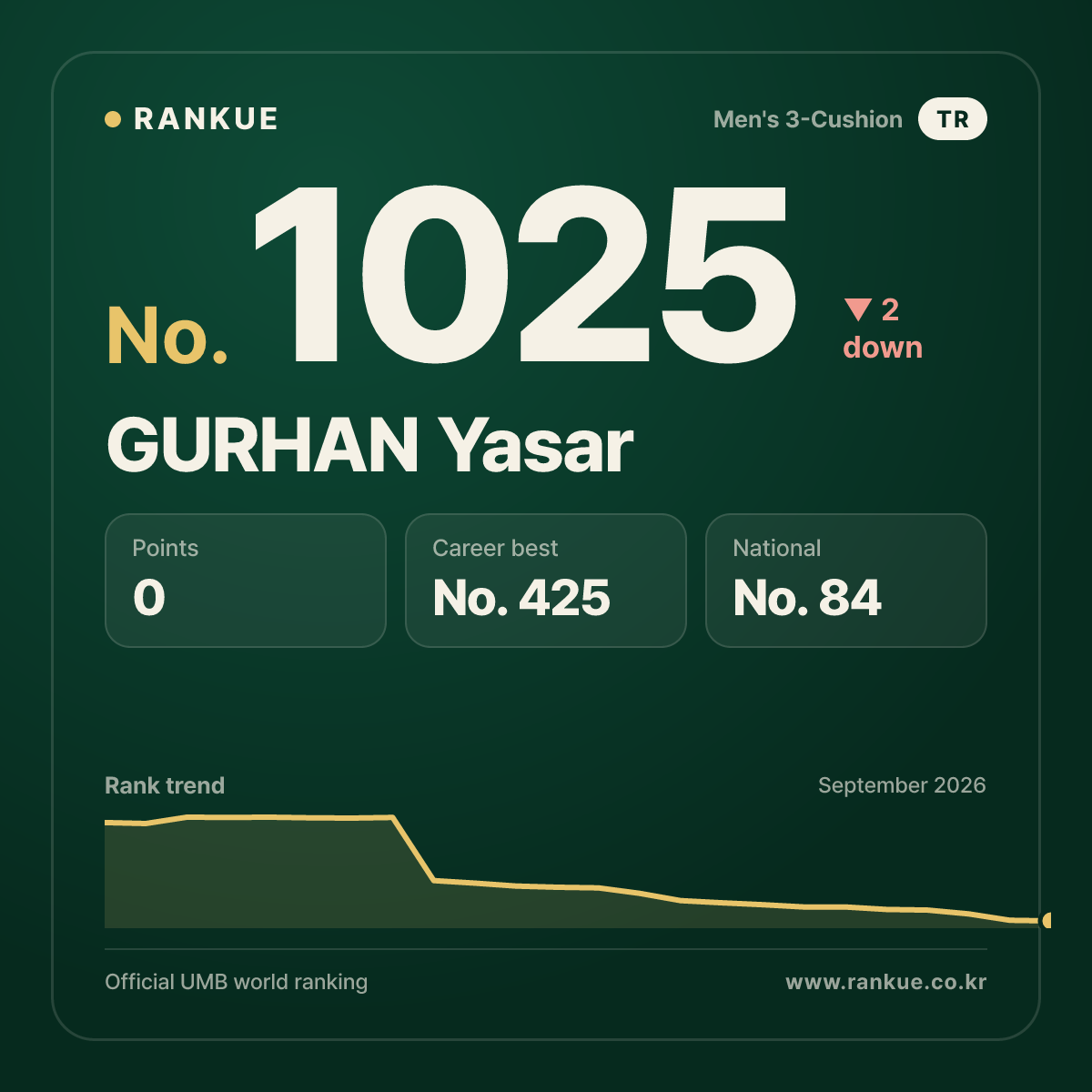 GURHAN Yasar — Billiards World Ranking No.1025