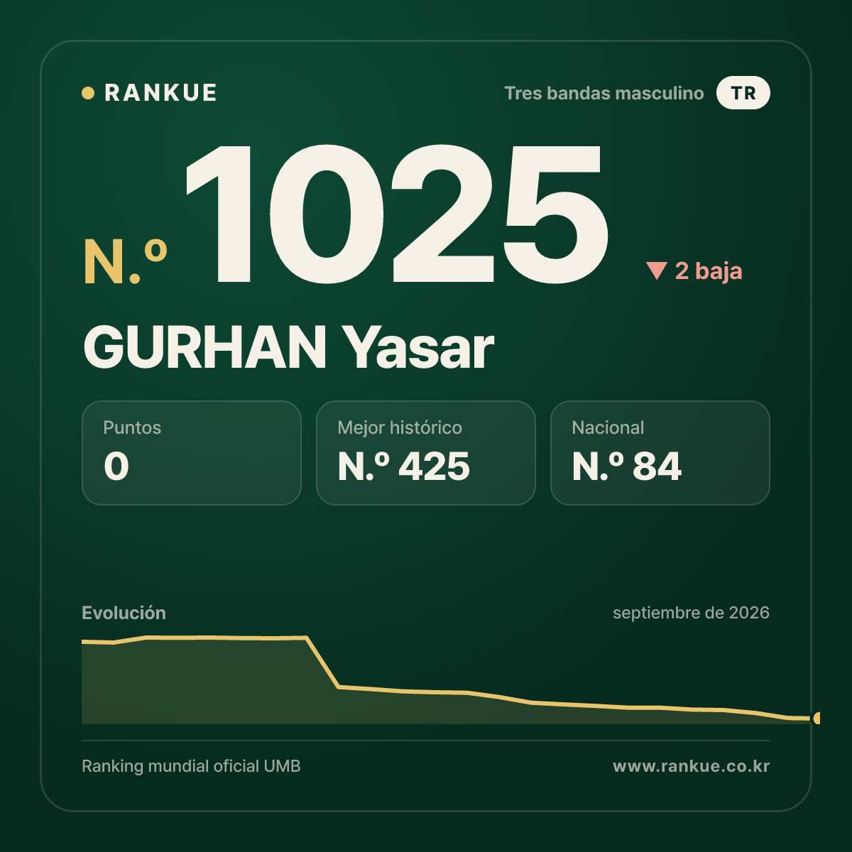 GURHAN Yasar — Ranking Mundial de Billar N.º 1025