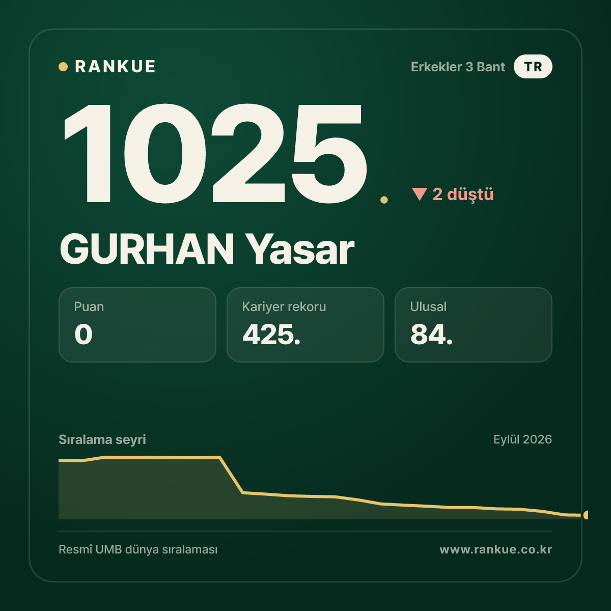 GURHAN Yasar — Bilardo Dünya Sıralaması 1025.