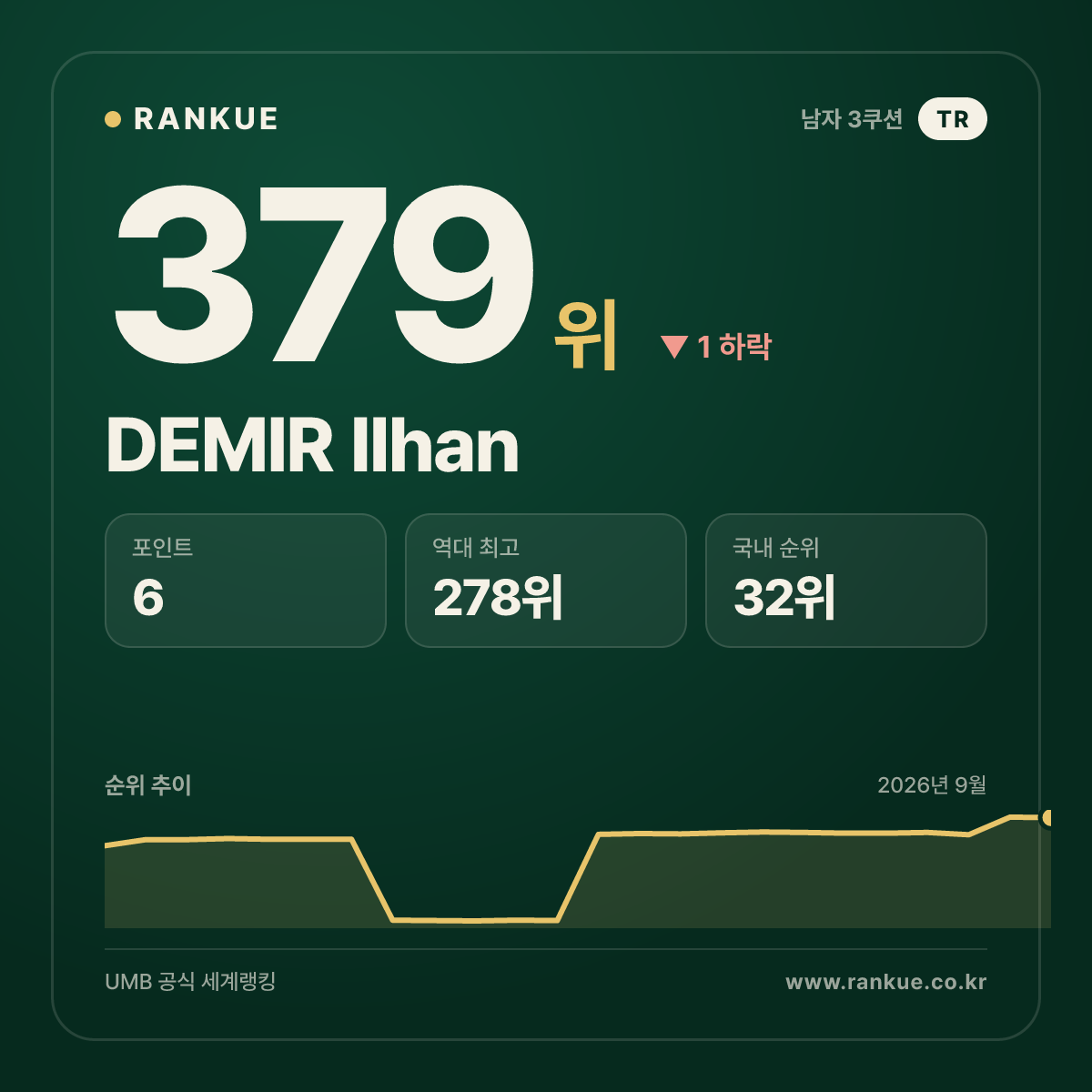 DEMIR Ilhan — 379위