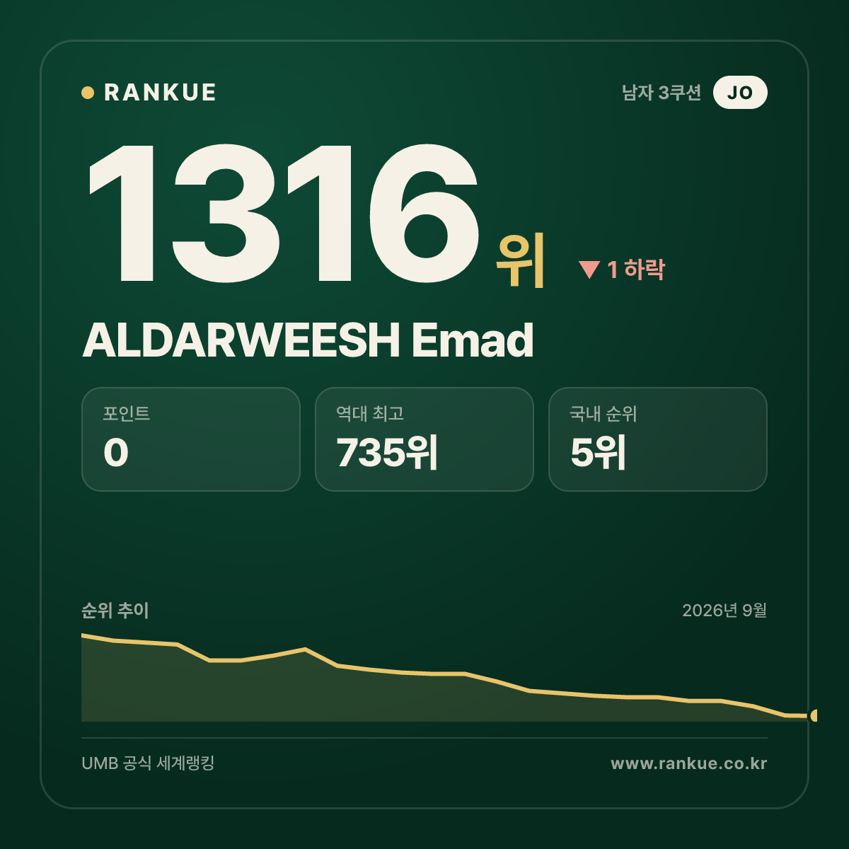 ALDARWEESH Emad — 당구 세계랭킹 1316위