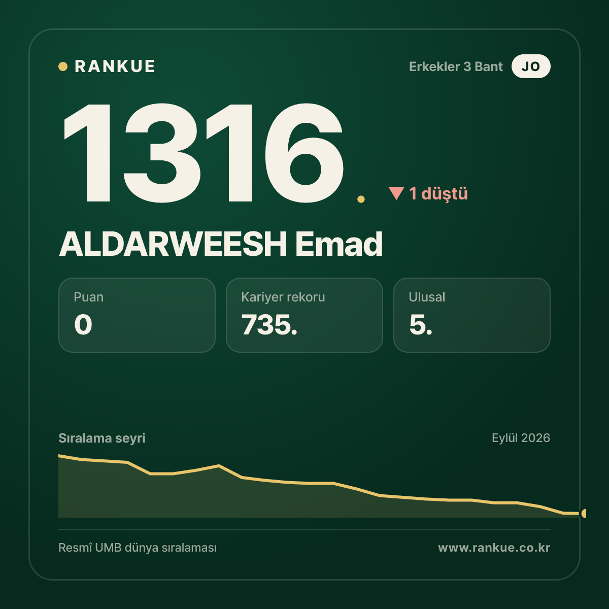 ALDARWEESH Emad — Bilardo Dünya Sıralaması 1316.