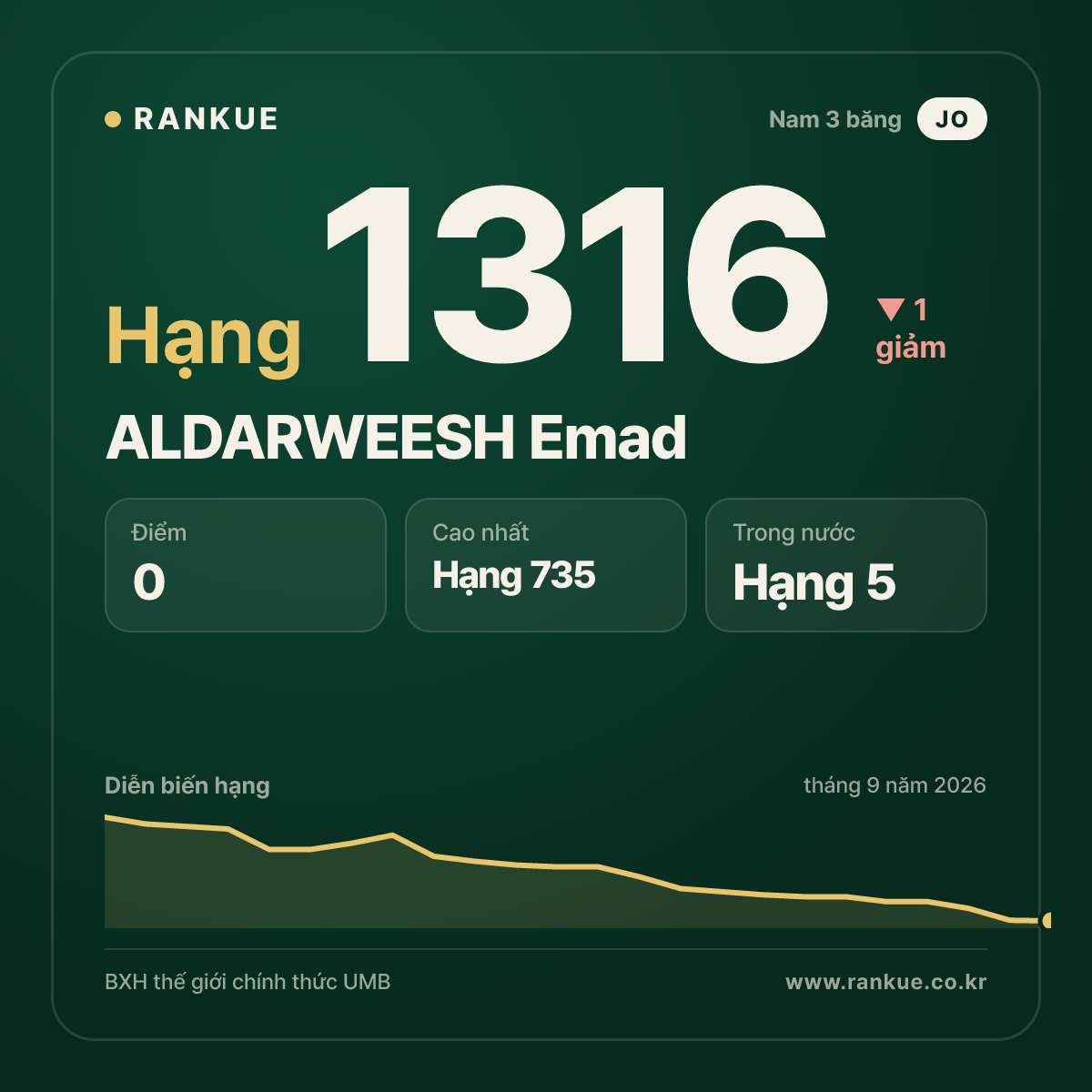 ALDARWEESH Emad — BXH Bida Thế giới hạng 1316