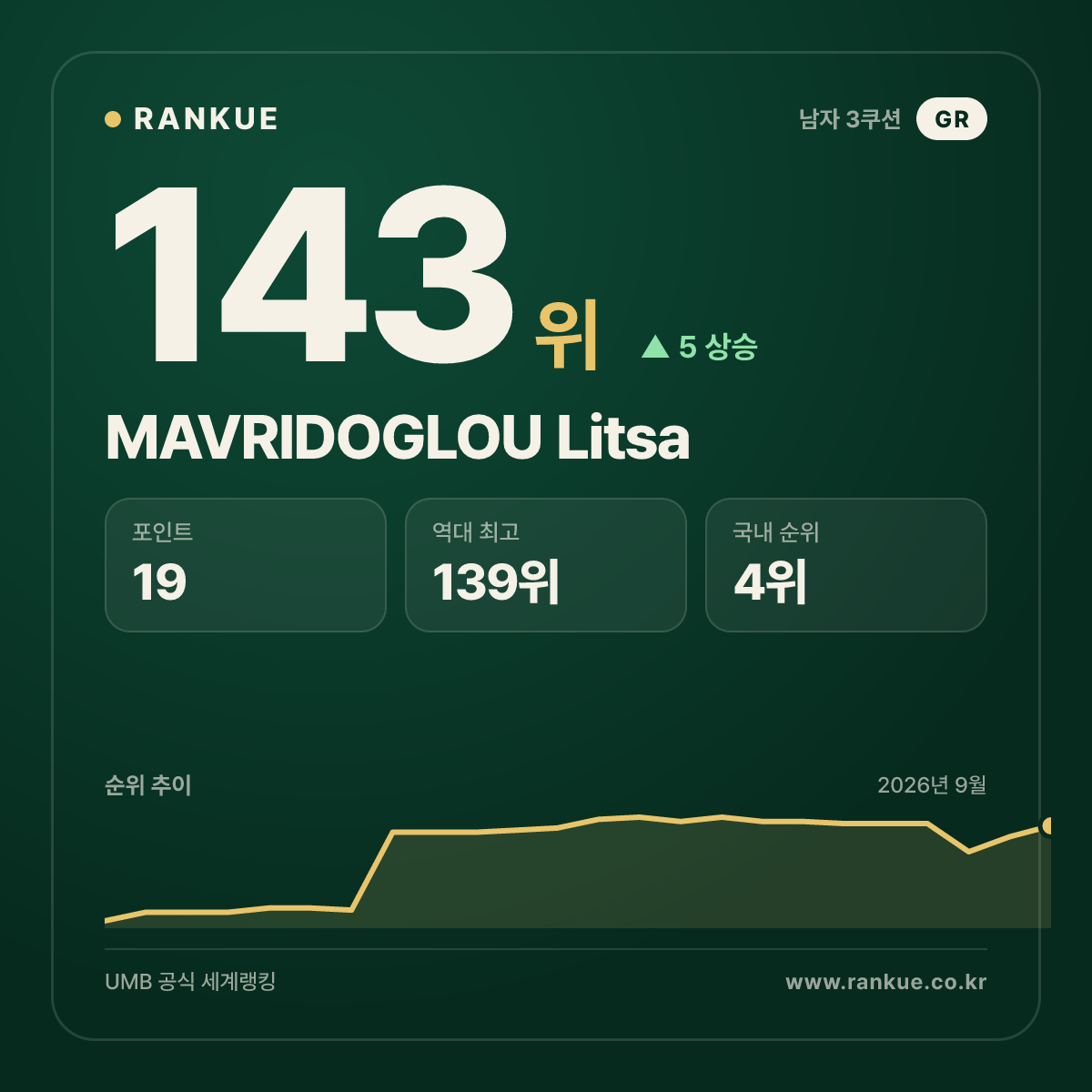 MAVRIDOGLOU Litsa — 143위