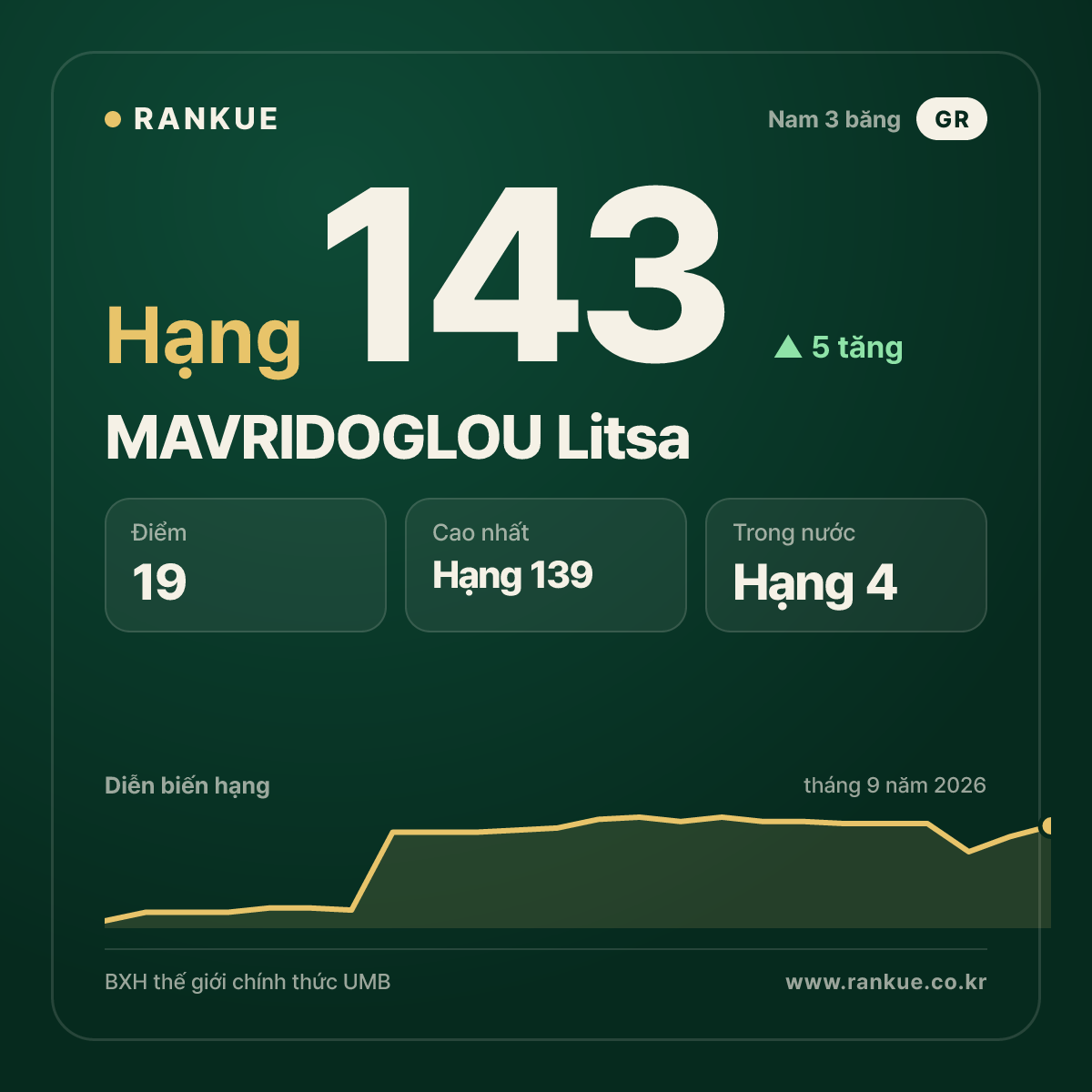 MAVRIDOGLOU Litsa — hạng 143