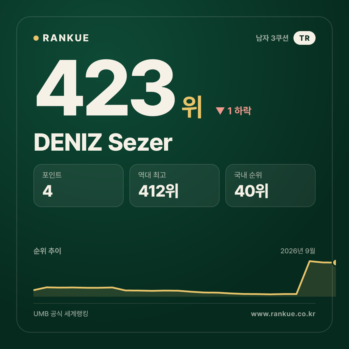 DENIZ Sezer — 423위