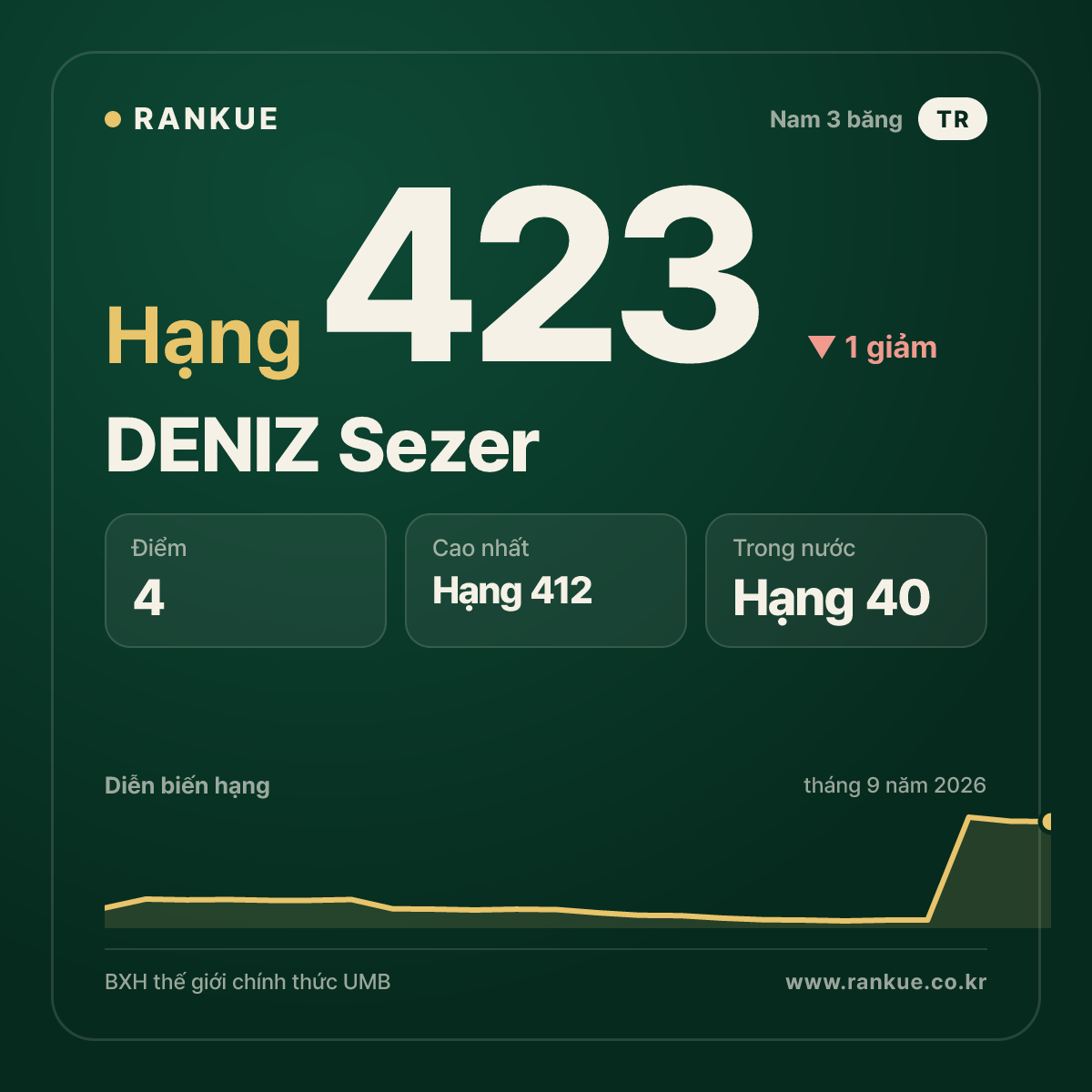 DENIZ Sezer — hạng 423