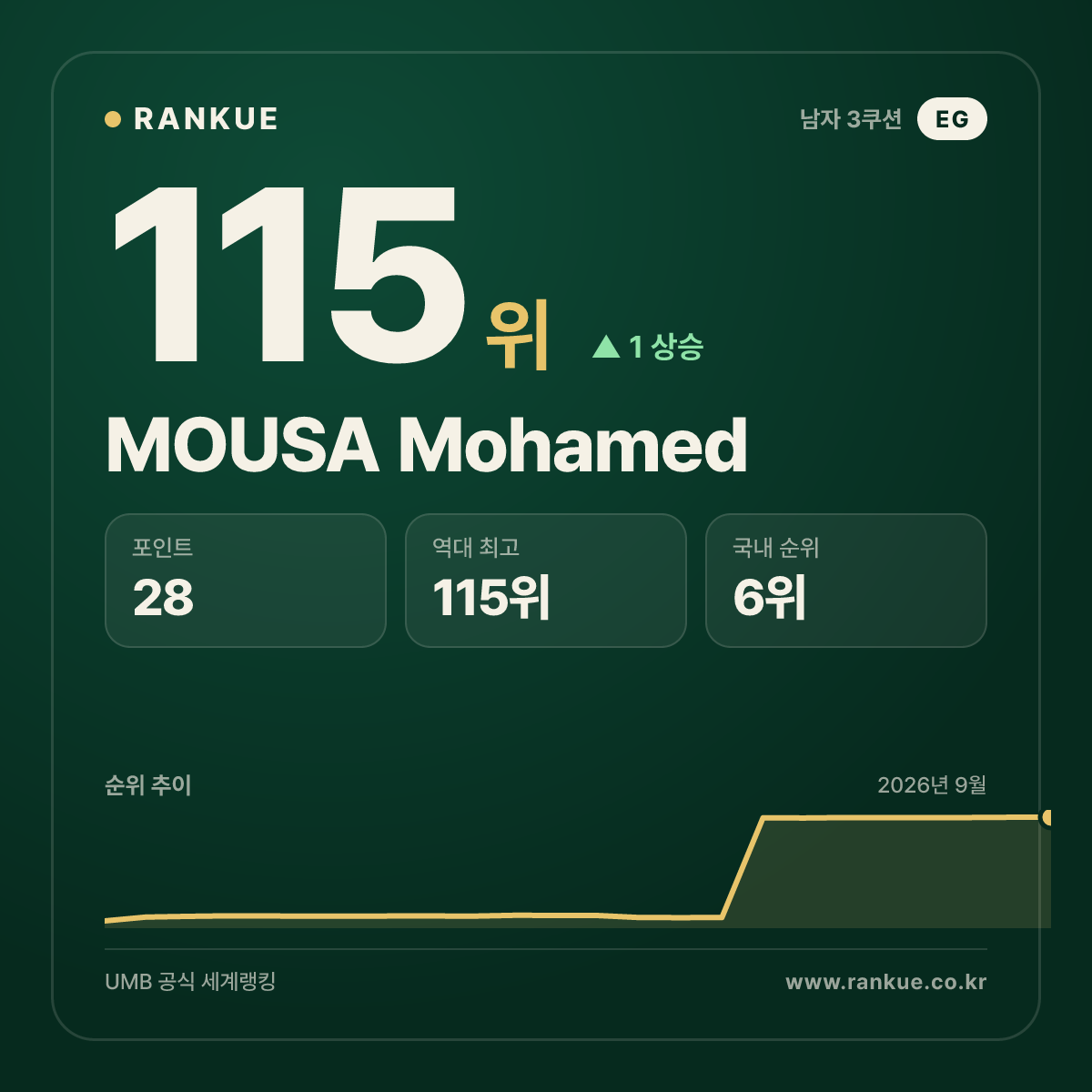 MOUSA Mohamed — 115위