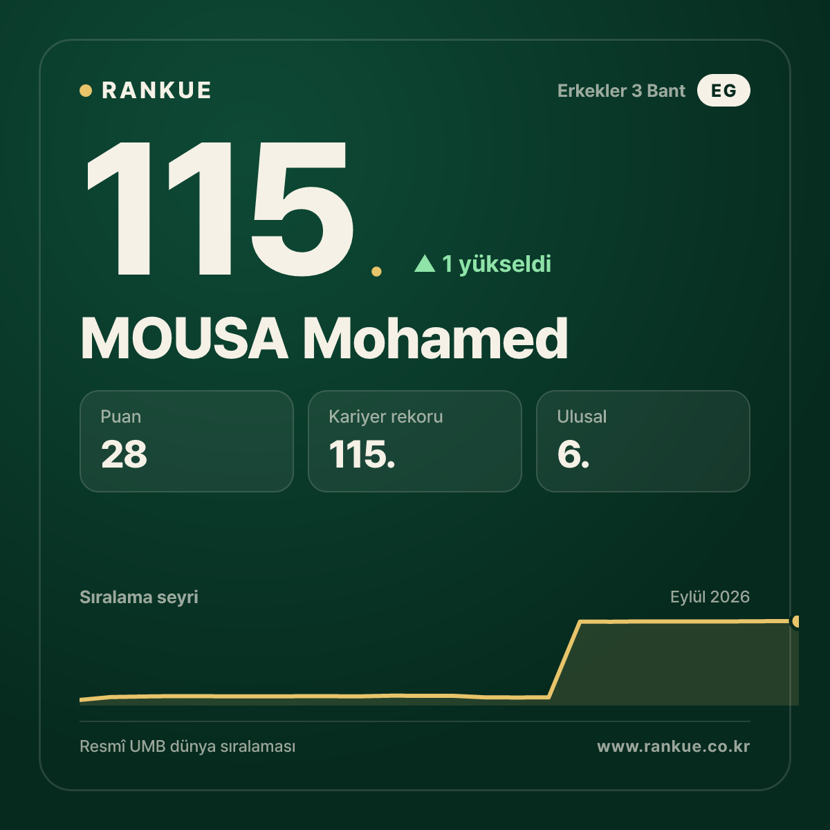 MOUSA Mohamed — 115.