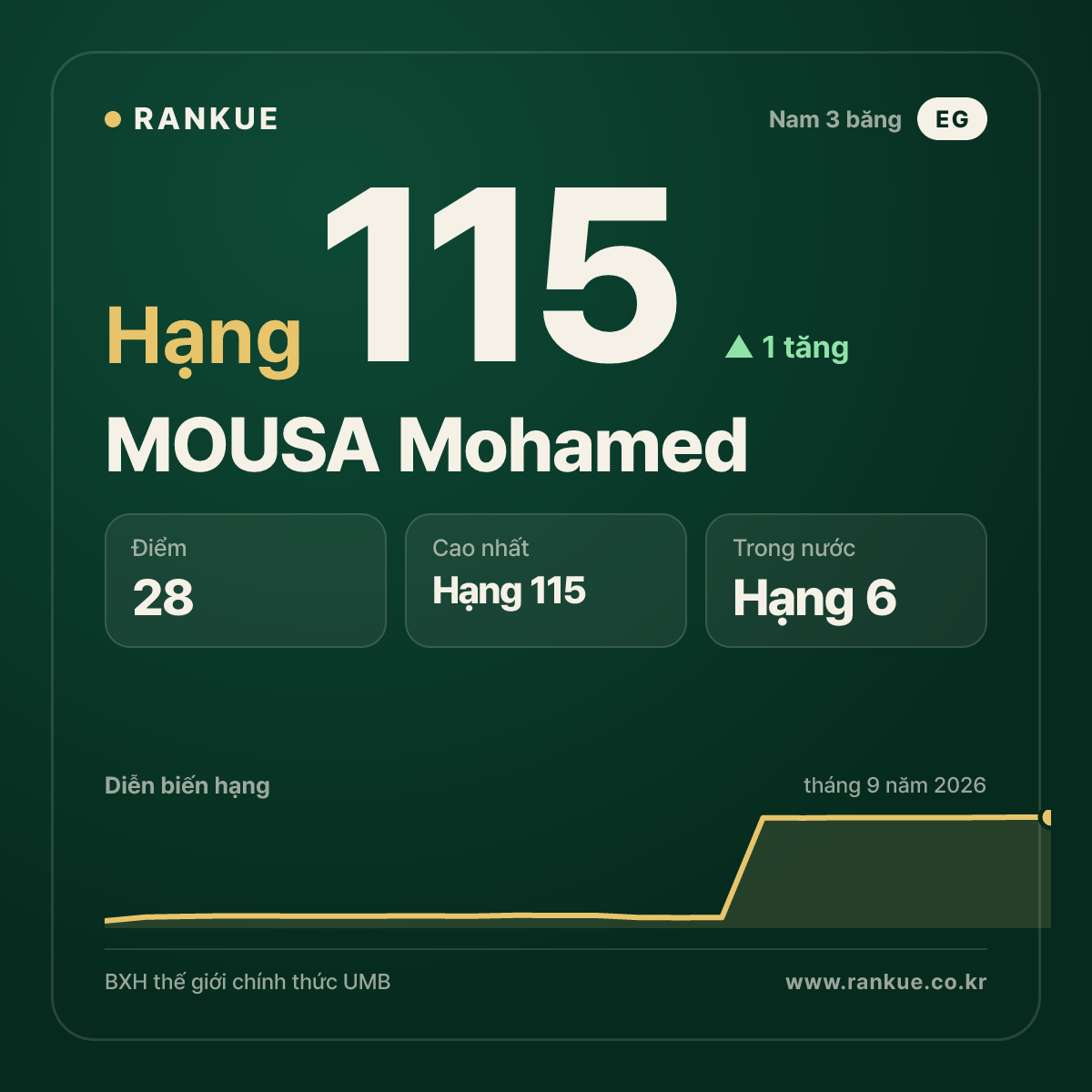 MOUSA Mohamed — hạng 115