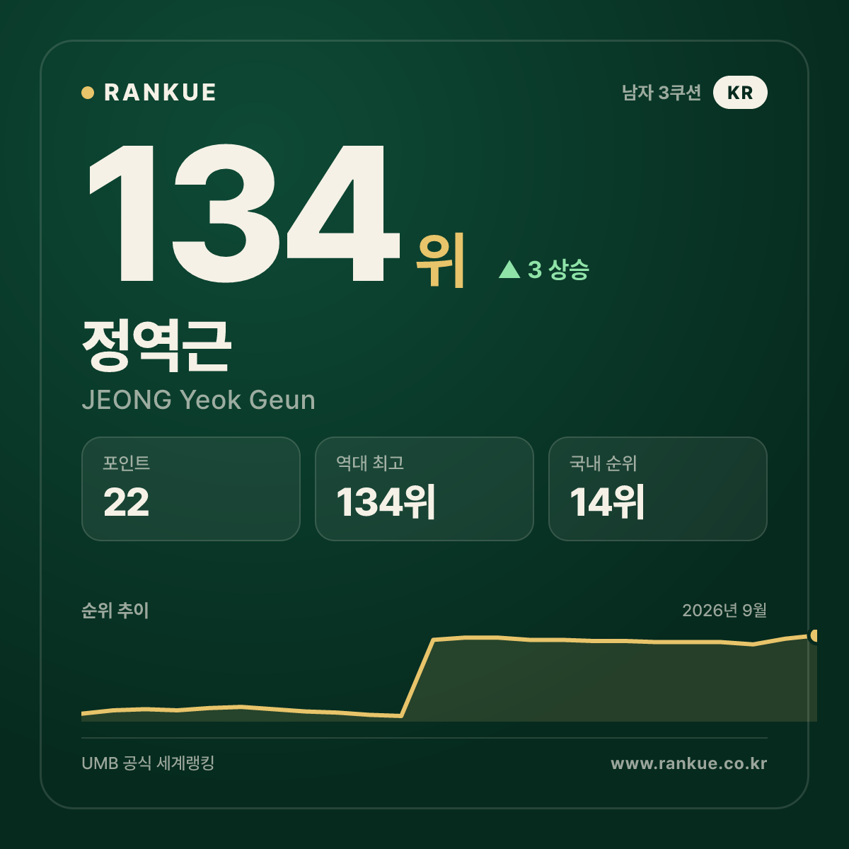 정역근 — 134위
