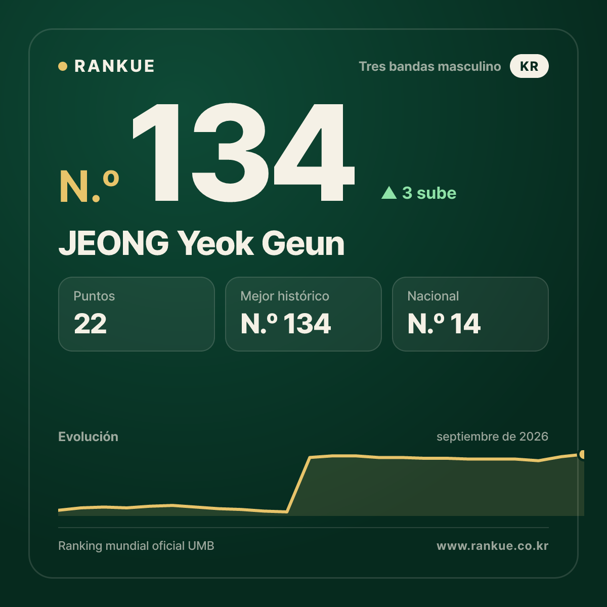 JEONG Yeok Geun — N.º 134