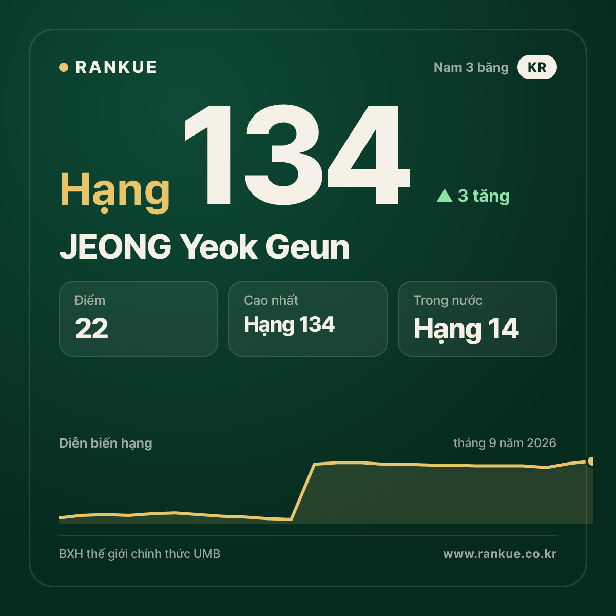 JEONG Yeok Geun — hạng 134
