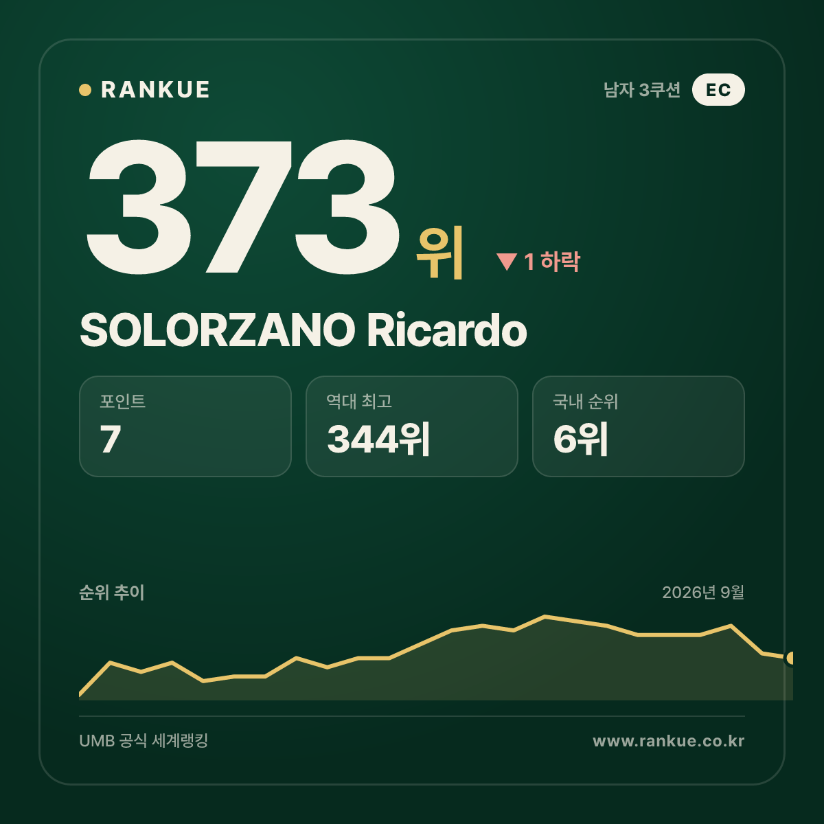 SOLORZANO Ricardo — 373위