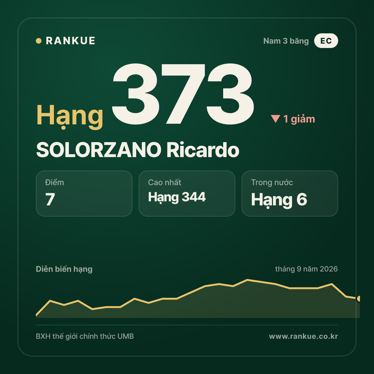 SOLORZANO Ricardo — hạng 373