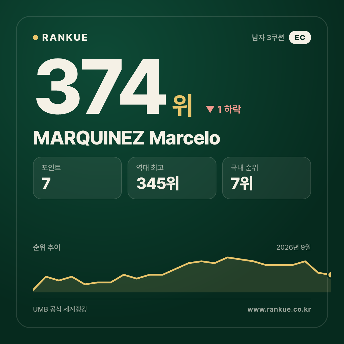 MARQUINEZ Marcelo — 374위