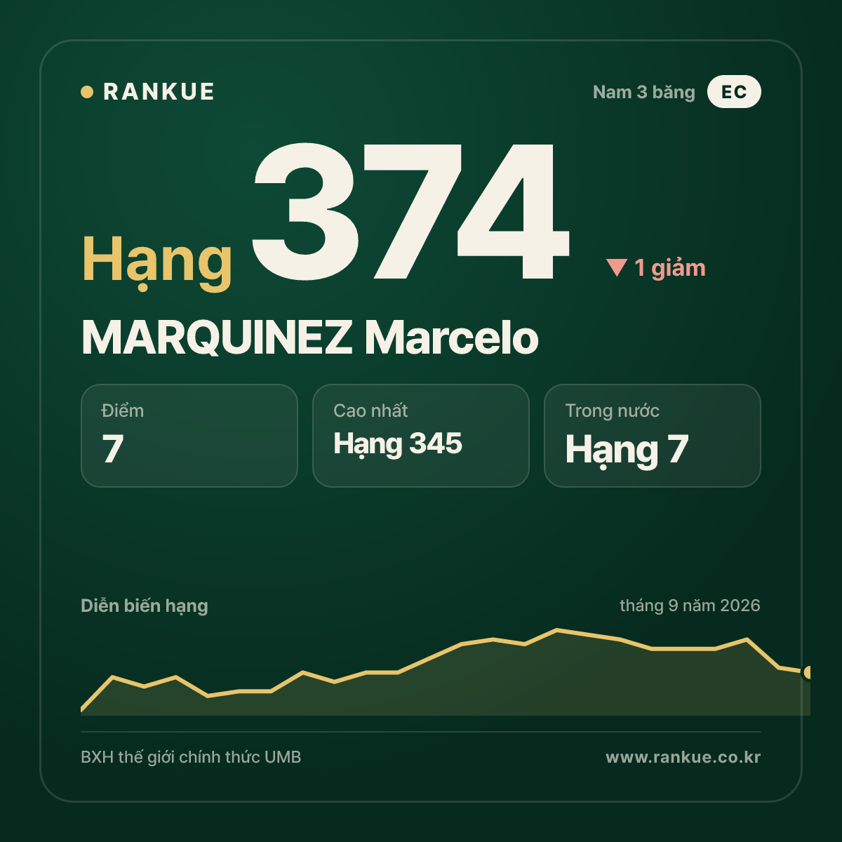 MARQUINEZ Marcelo — hạng 374