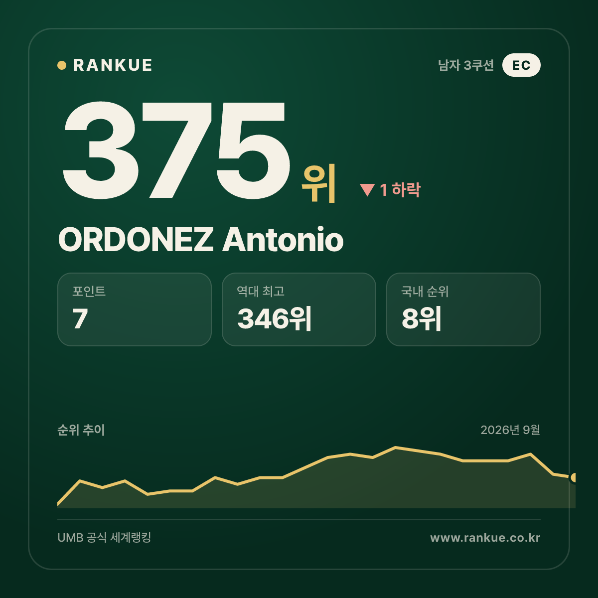 ORDONEZ Antonio — 375위