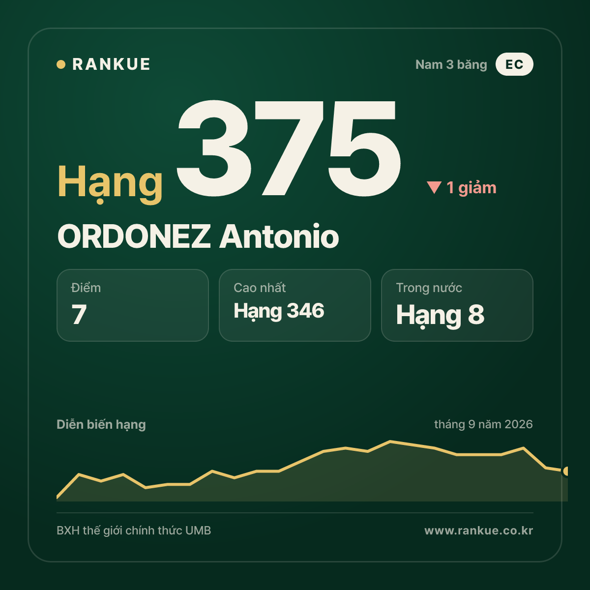 ORDONEZ Antonio — hạng 375