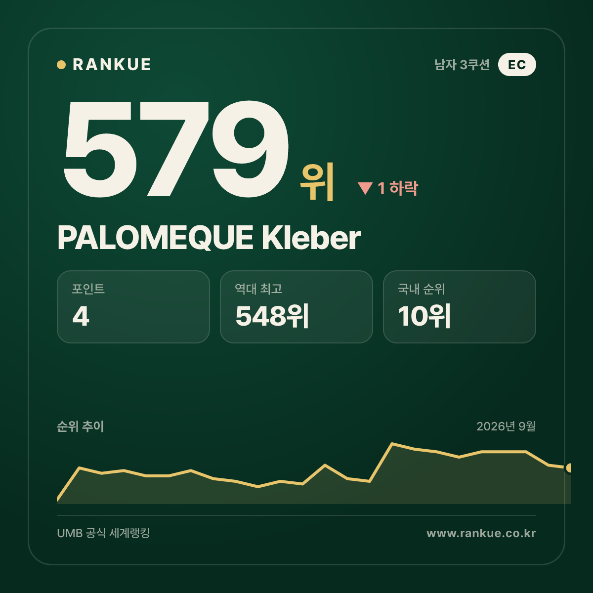 PALOMEQUE Kleber — 579위