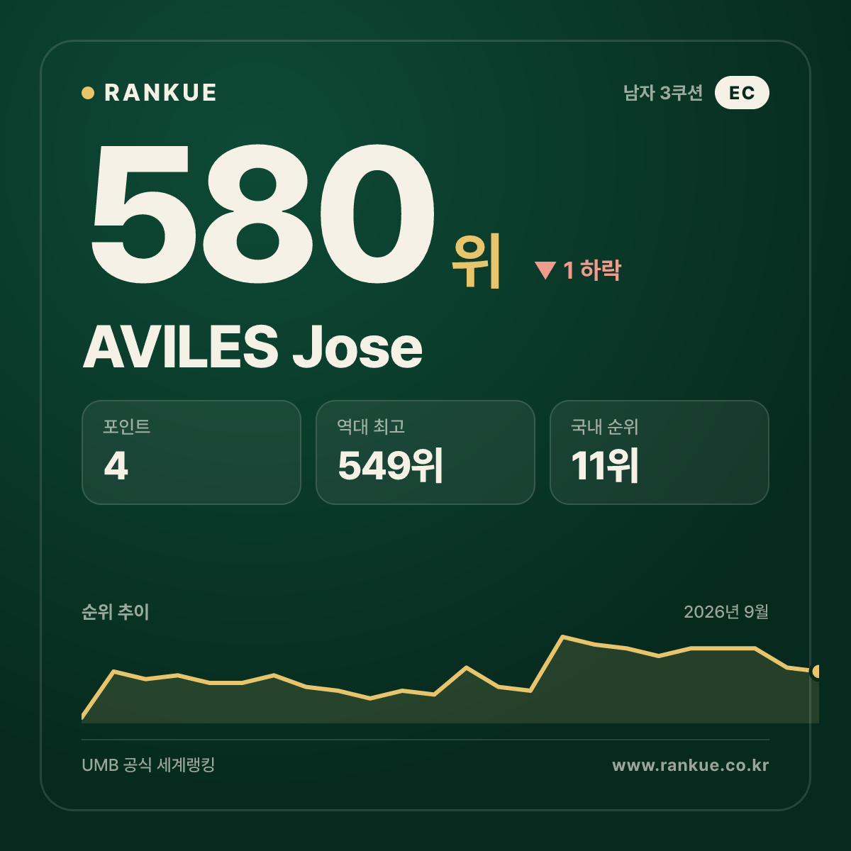 AVILES Jose — 580위