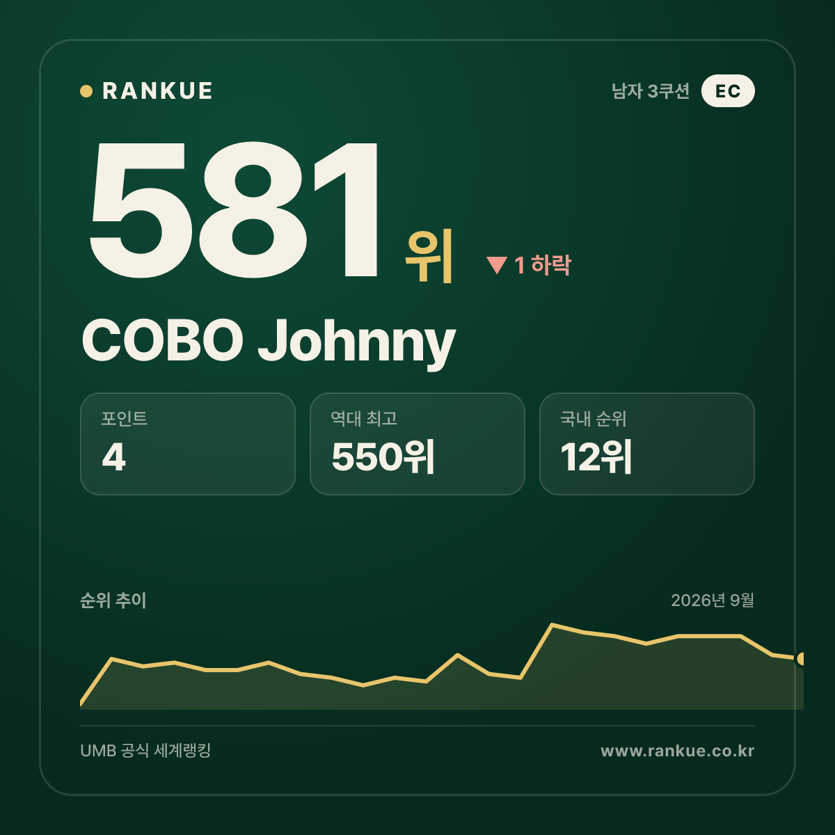 COBO Johnny — 581위
