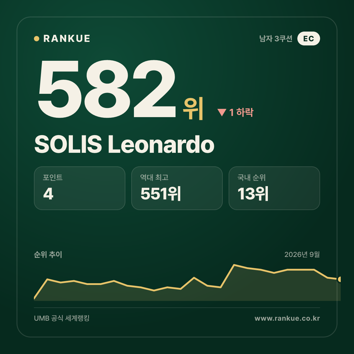 SOLIS Leonardo — 582위