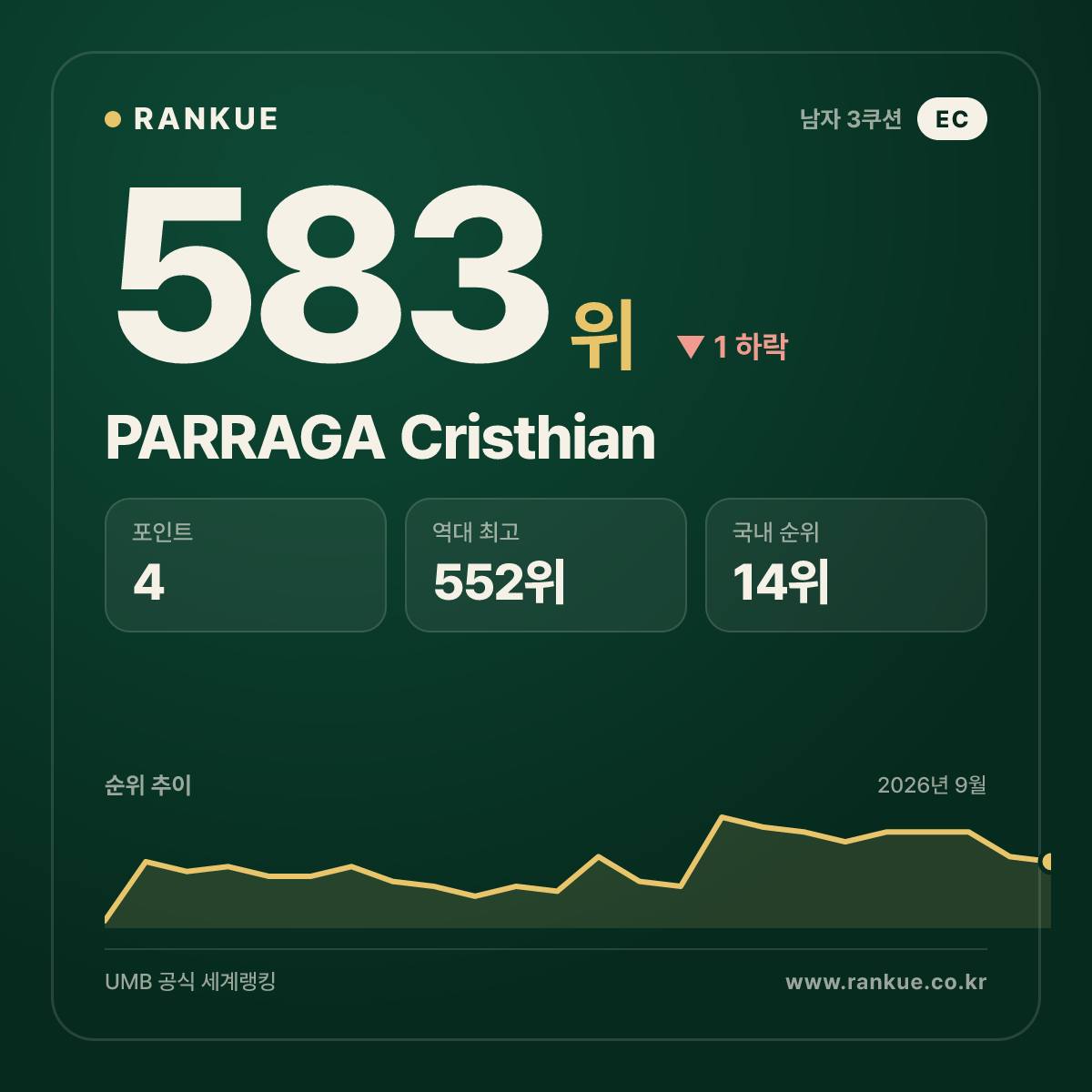 PARRAGA Cristhian — 583위