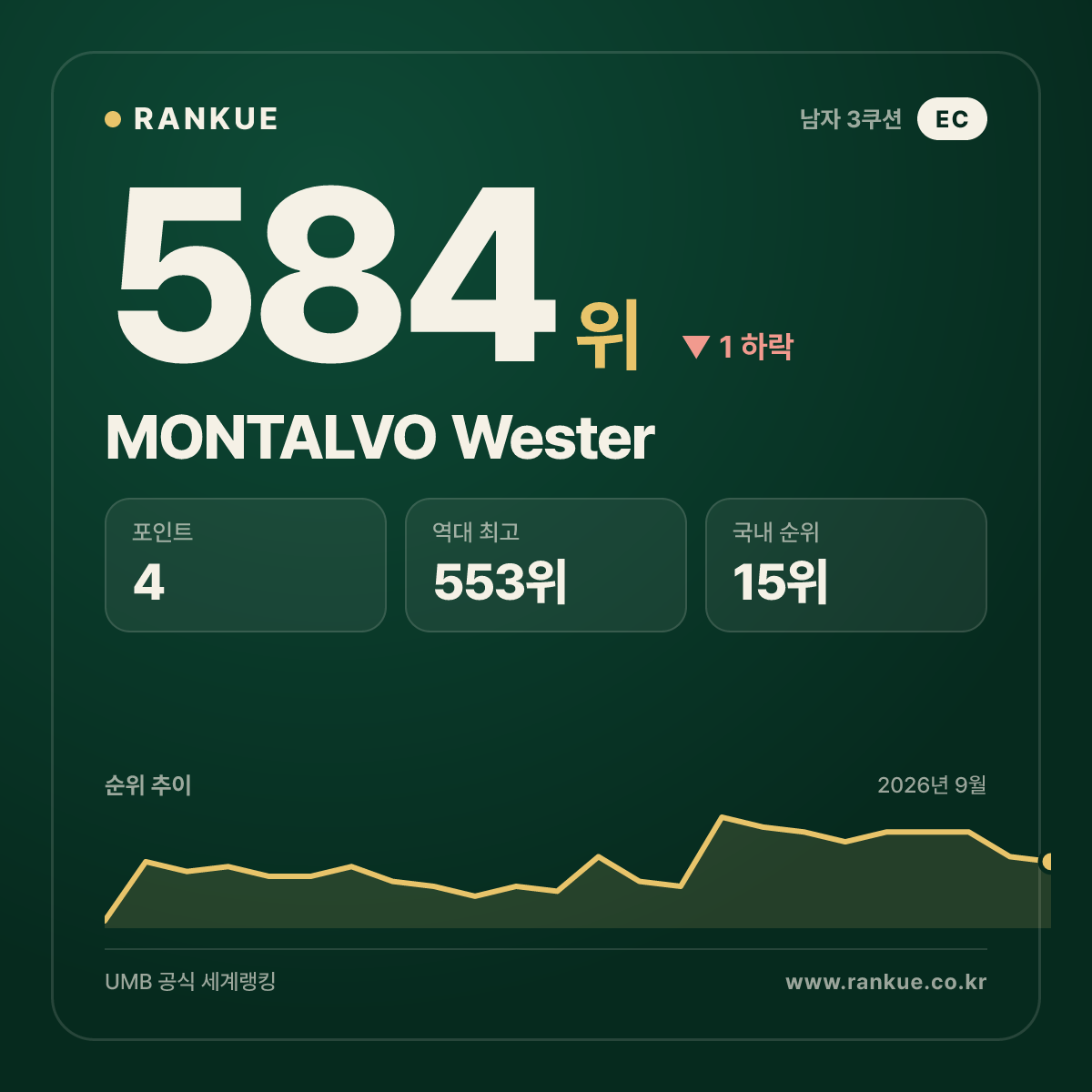 MONTALVO Wester — 584위