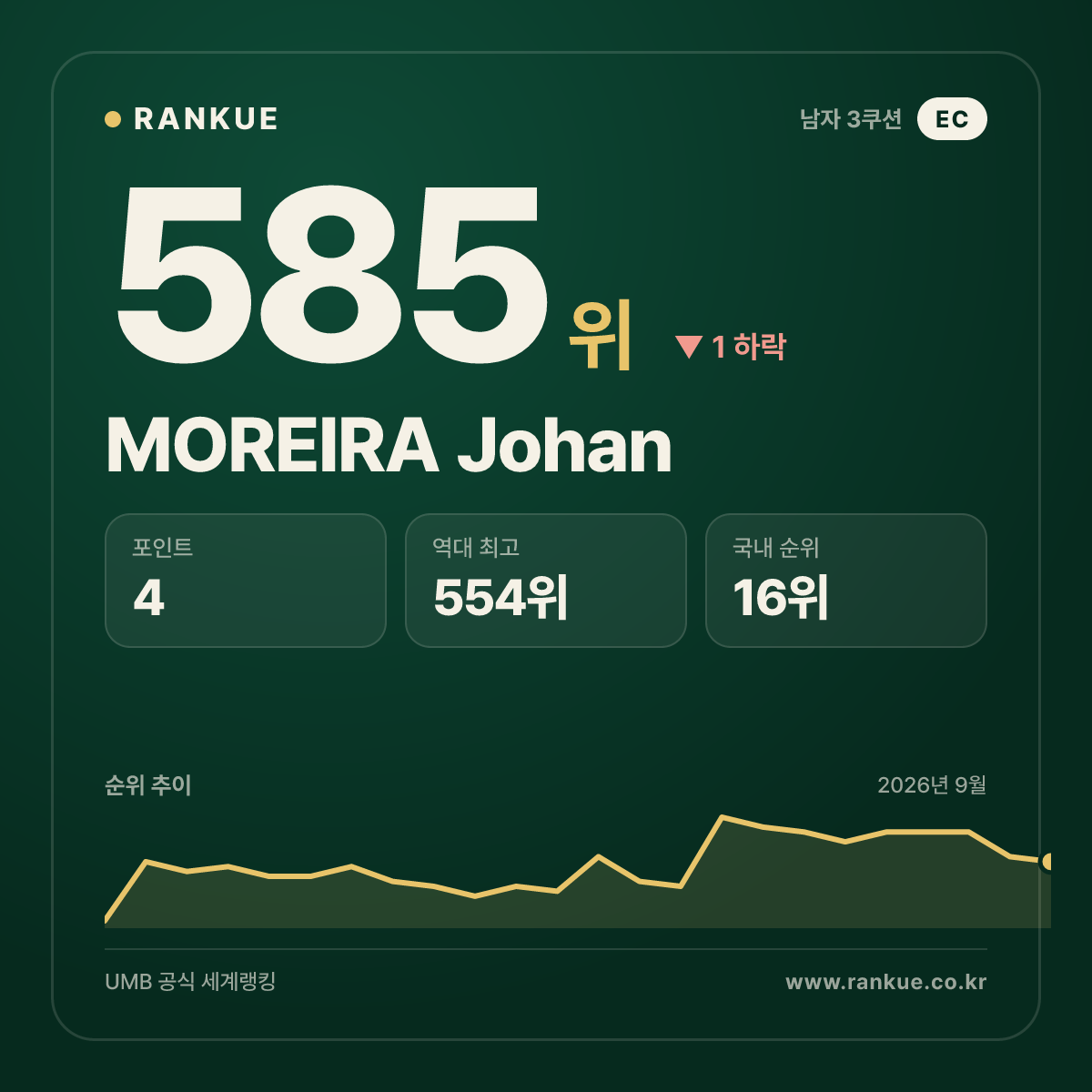 MOREIRA Johan — 585위