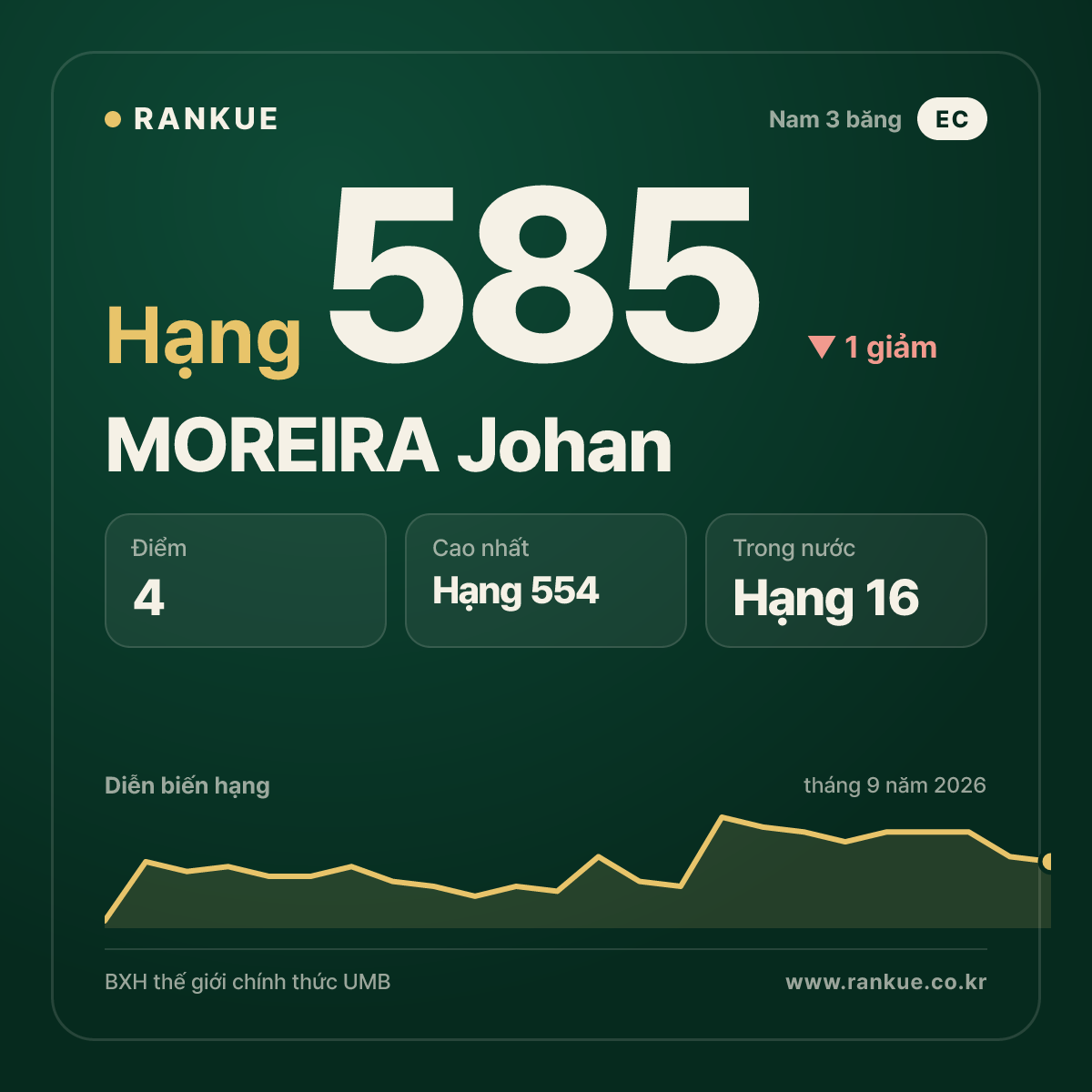 MOREIRA Johan — hạng 585