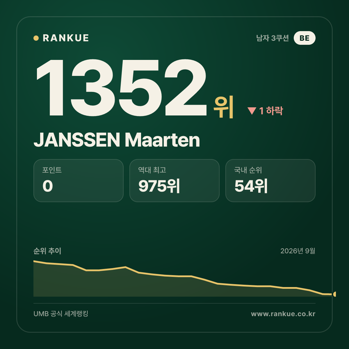 JANSSEN Maarten — 당구 세계랭킹 1352위