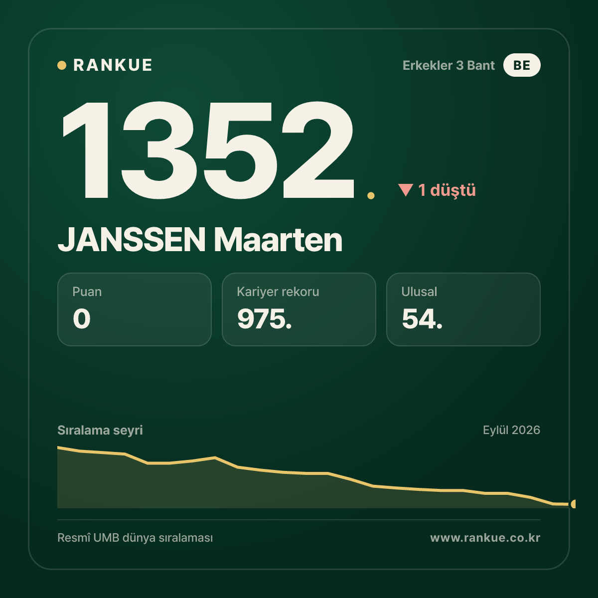 JANSSEN Maarten — Bilardo Dünya Sıralaması 1352.