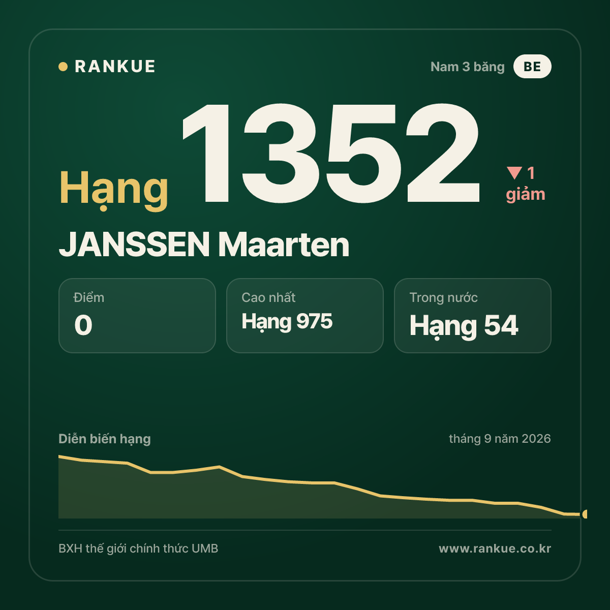 JANSSEN Maarten — BXH Bida Thế giới hạng 1352