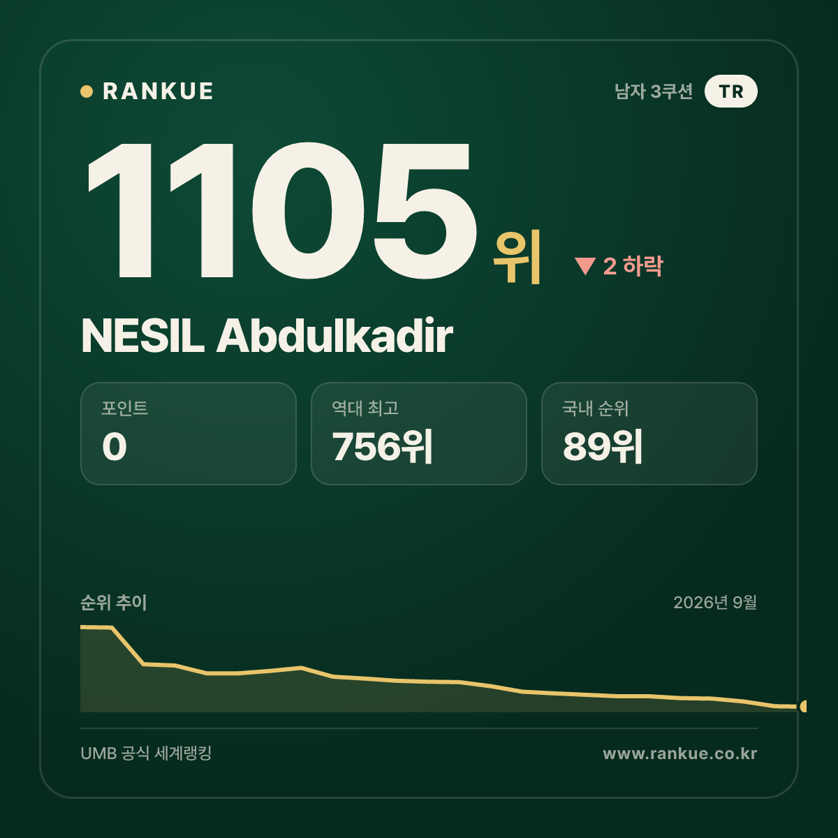 NESIL Abdulkadir — 당구 세계랭킹 1105위