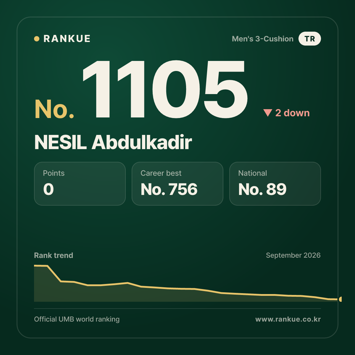 NESIL Abdulkadir — Billiards World Ranking No.1105