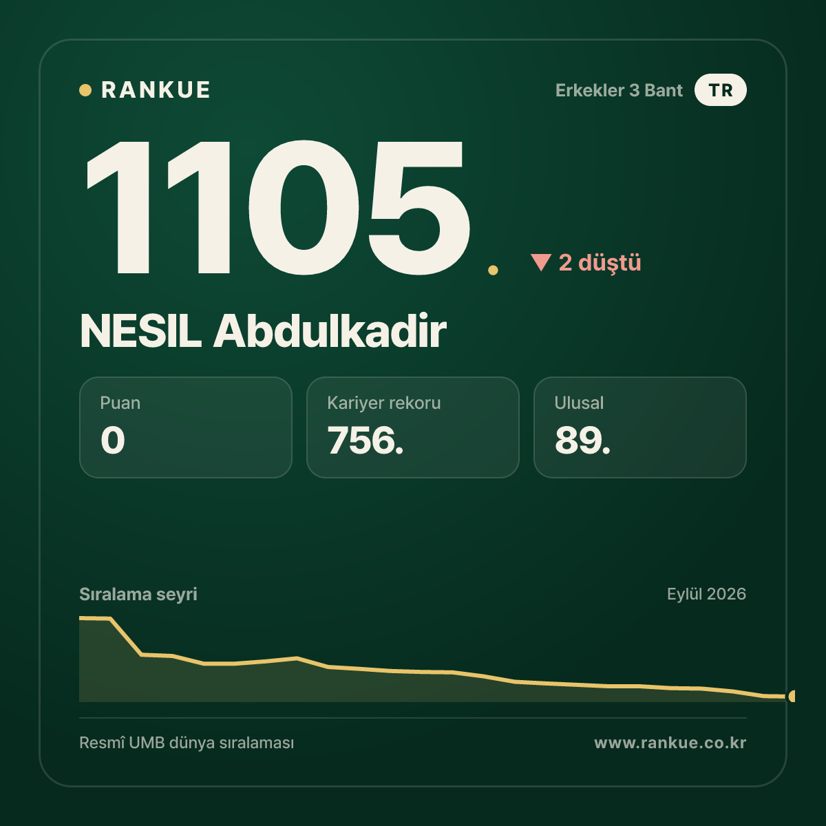 NESIL Abdulkadir — Bilardo Dünya Sıralaması 1105.