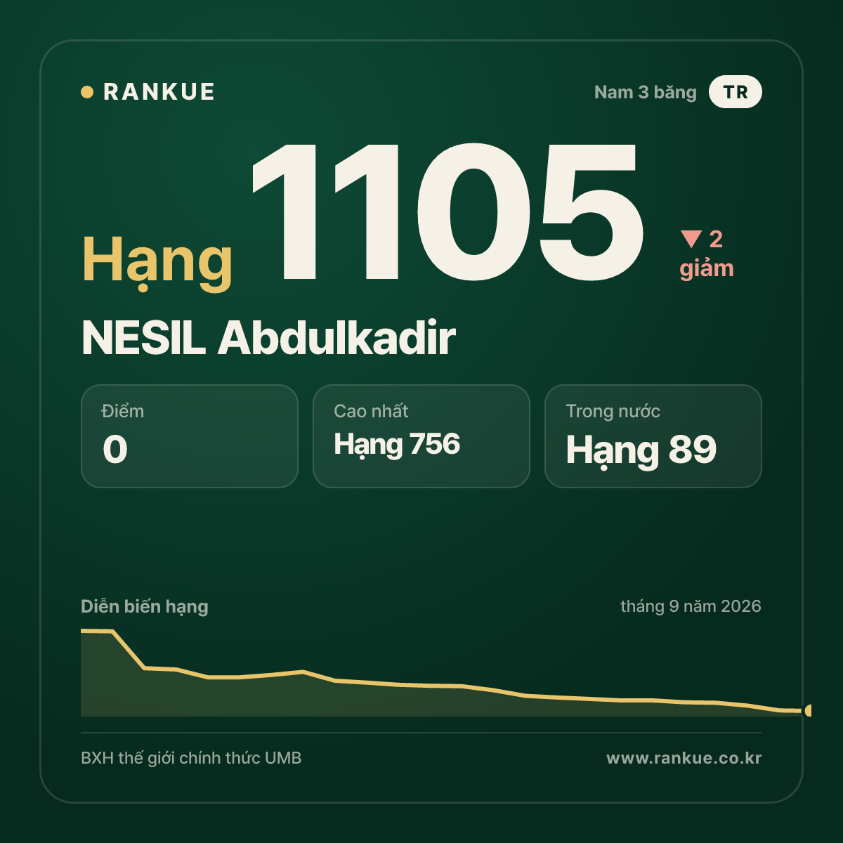 NESIL Abdulkadir — BXH Bida Thế giới hạng 1105