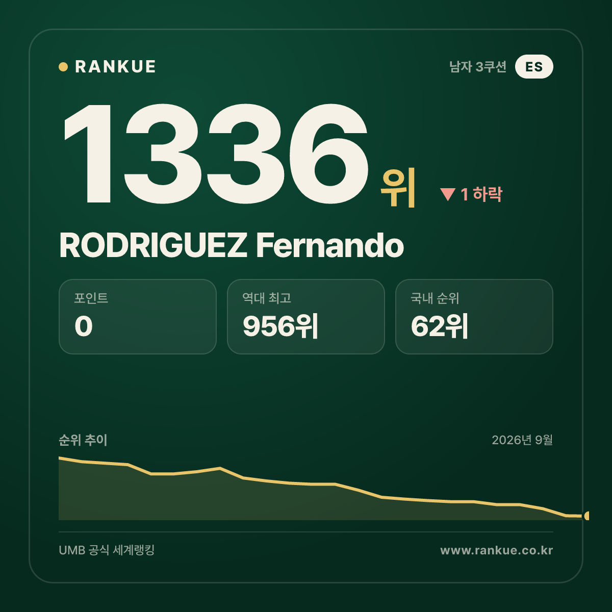 RODRIGUEZ Fernando — 당구 세계랭킹 1336위