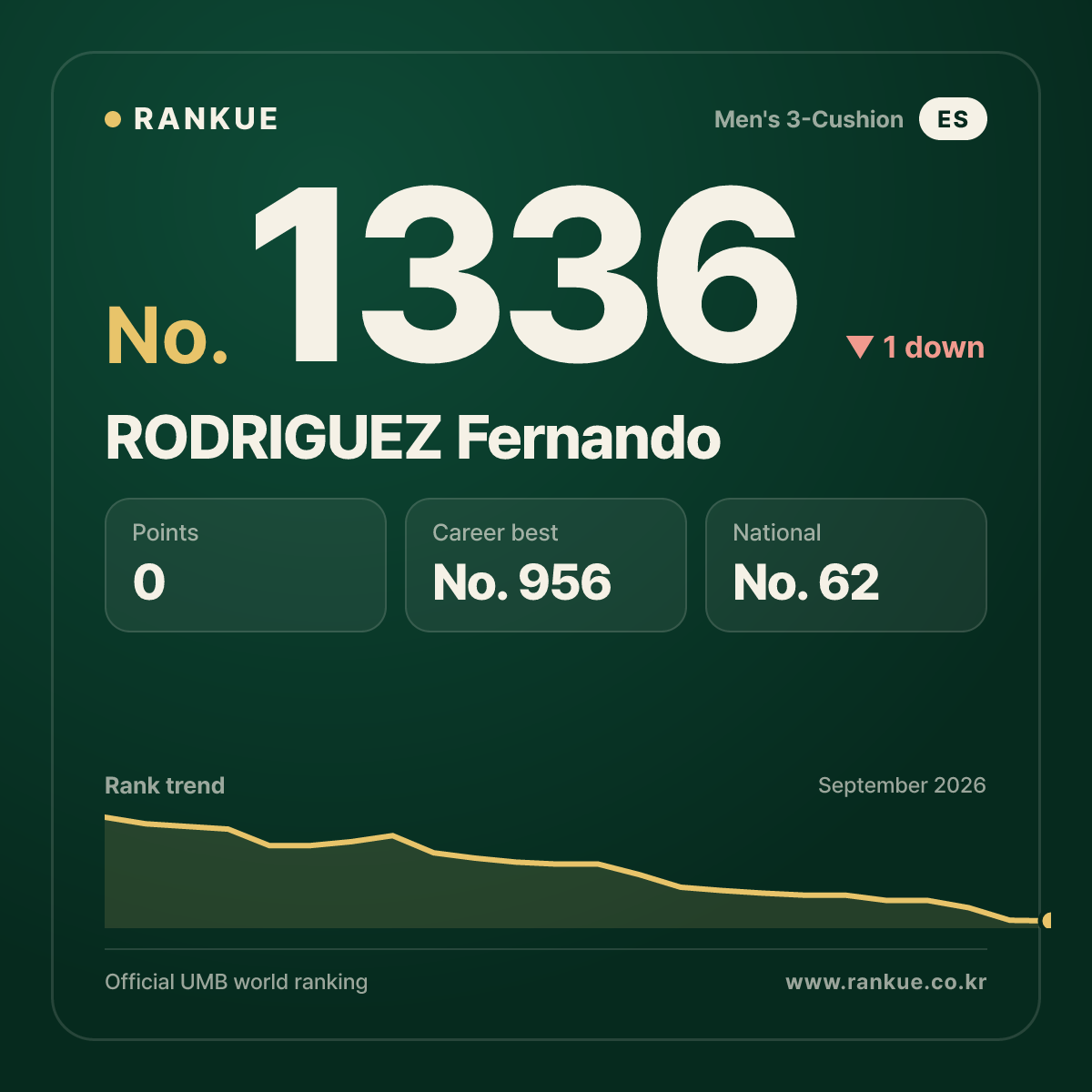 RODRIGUEZ Fernando — Billiards World Ranking No.1336