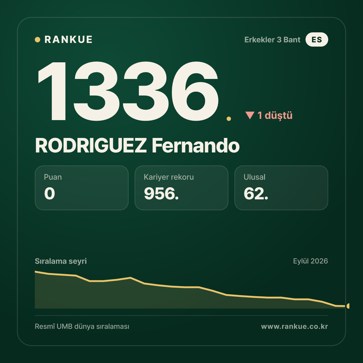RODRIGUEZ Fernando — Bilardo Dünya Sıralaması 1336.