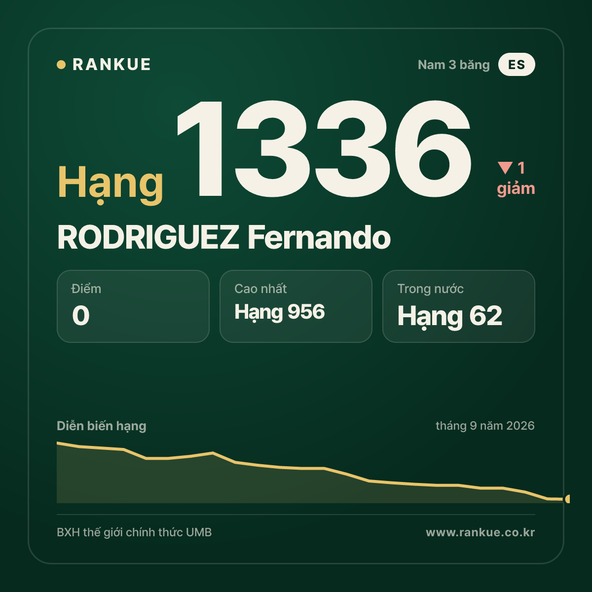 RODRIGUEZ Fernando — BXH Bida Thế giới hạng 1336