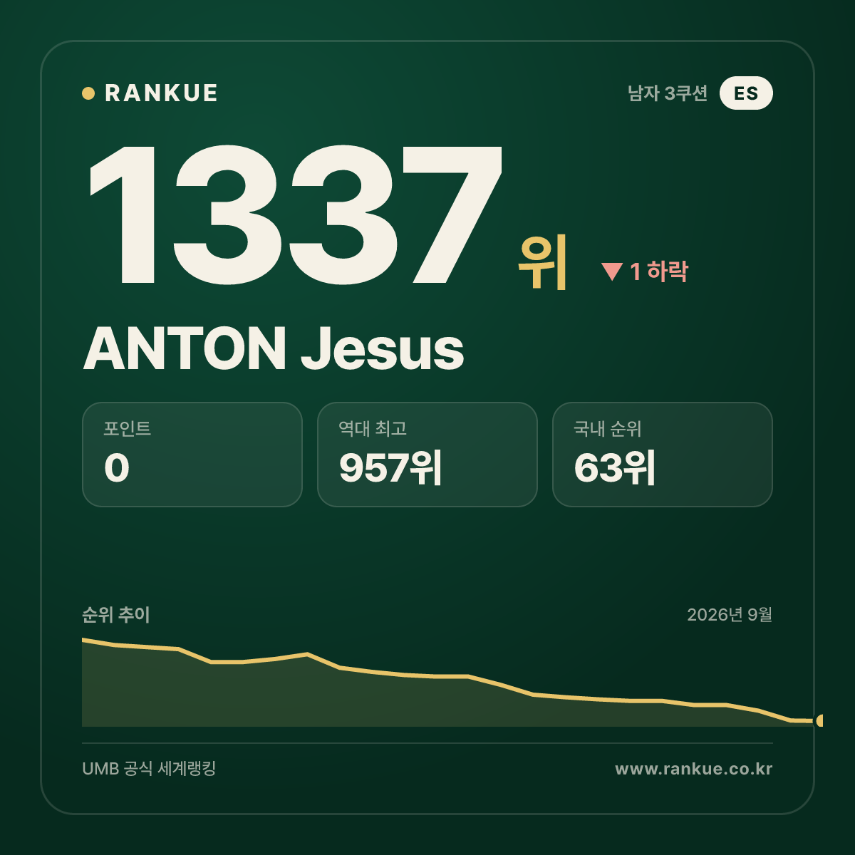 ANTON Jesus — 당구 세계랭킹 1337위