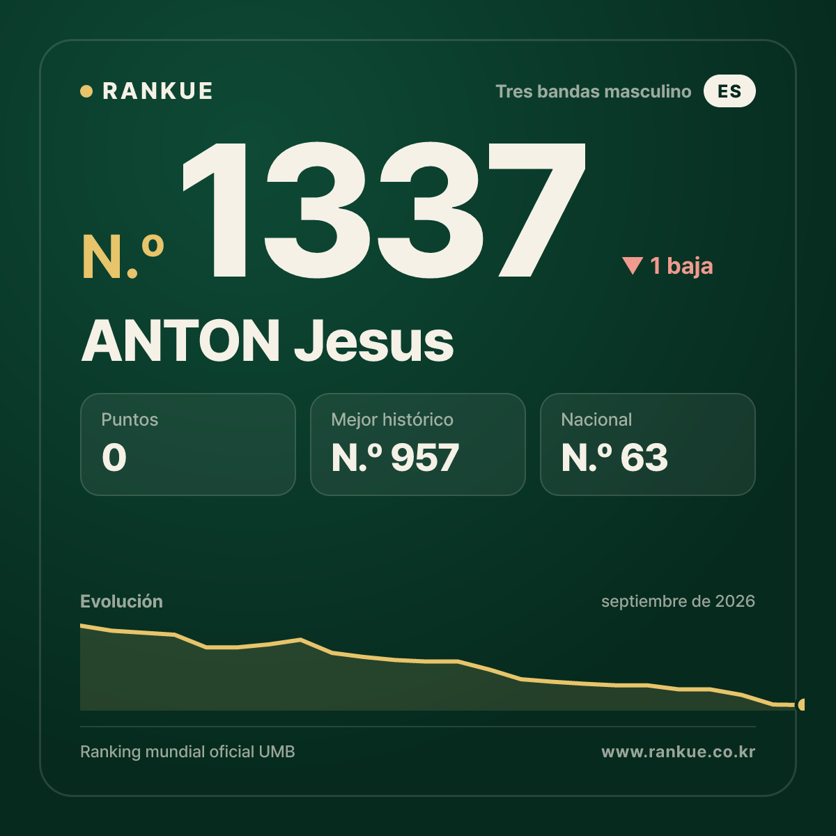ANTON Jesus — Ranking Mundial de Billar N.º 1337