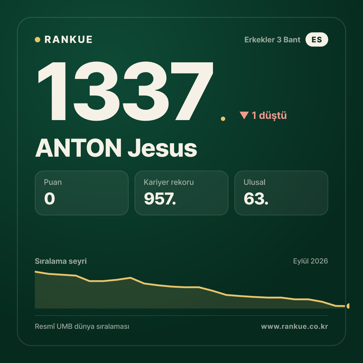 ANTON Jesus — Bilardo Dünya Sıralaması 1337.